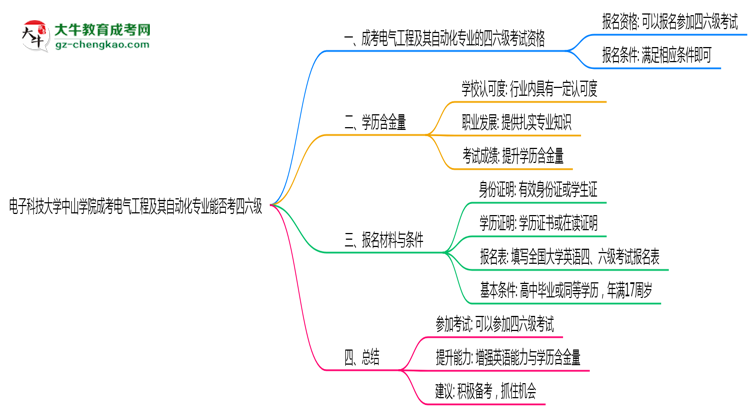 電子科技大學(xué)中山學(xué)院2025年成考電氣工程及其自動(dòng)化專業(yè)生可不可以考四六級？思維導(dǎo)圖