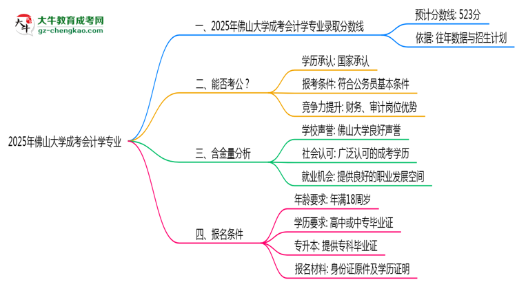 2025年佛山大學(xué)成考會(huì)計(jì)學(xué)專(zhuān)業(yè)錄取分?jǐn)?shù)線是多少？思維導(dǎo)圖
