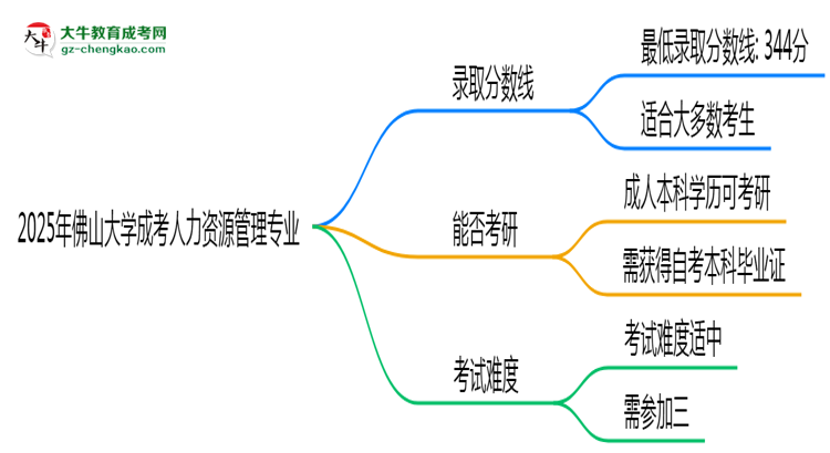 2025年佛山大學(xué)成考人力資源管理專業(yè)錄取分?jǐn)?shù)線是多少？思維導(dǎo)圖