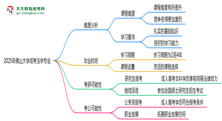 2025年佛山大學(xué)成考法學(xué)專業(yè)難不難？思維導(dǎo)圖
