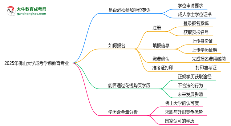 2025年佛山大學成考學前教育專業(yè)要考學位英語嗎？思維導圖