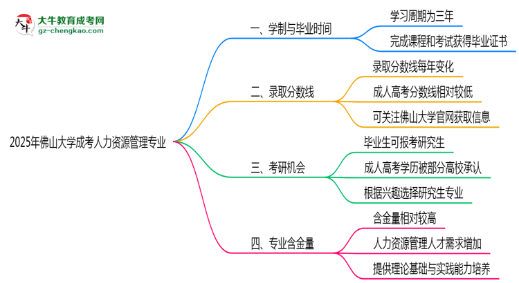 佛山大學成考人力資源管理專業(yè)需多久完成并拿證？（2025年新）思維導圖