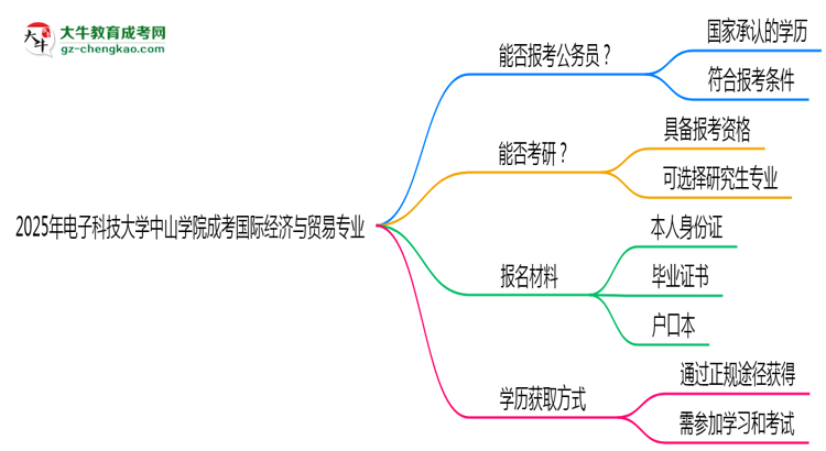 電子科技大學中山學院2025年成考國際經(jīng)濟與貿(mào)易專業(yè)學歷能考公嗎？思維導圖