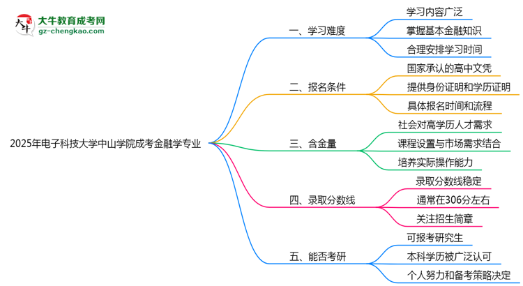 2025年電子科技大學(xué)中山學(xué)院成考金融學(xué)專業(yè)難不難？思維導(dǎo)圖