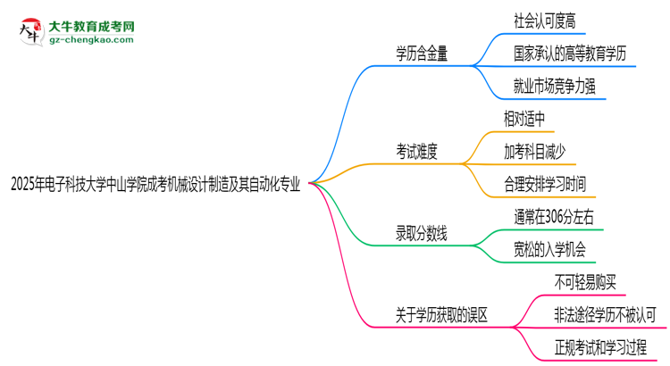 2025年電子科技大學(xué)中山學(xué)院成考機械設(shè)計制造及其自動化專業(yè)學(xué)歷的含金量怎么樣？思維導(dǎo)圖