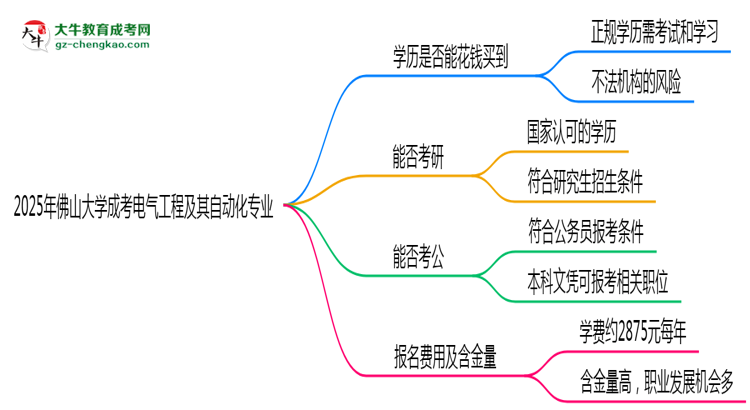 2025年佛山大學(xué)成考電氣工程及其自動(dòng)化專業(yè)學(xué)歷花錢(qián)能買(mǎi)到嗎？思維導(dǎo)圖