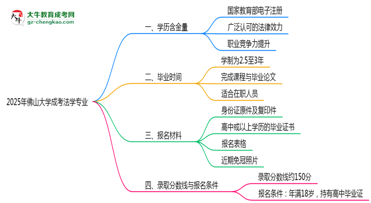 2025年佛山大學(xué)成考法學(xué)專業(yè)學(xué)歷的含金量怎么樣？思維導(dǎo)圖
