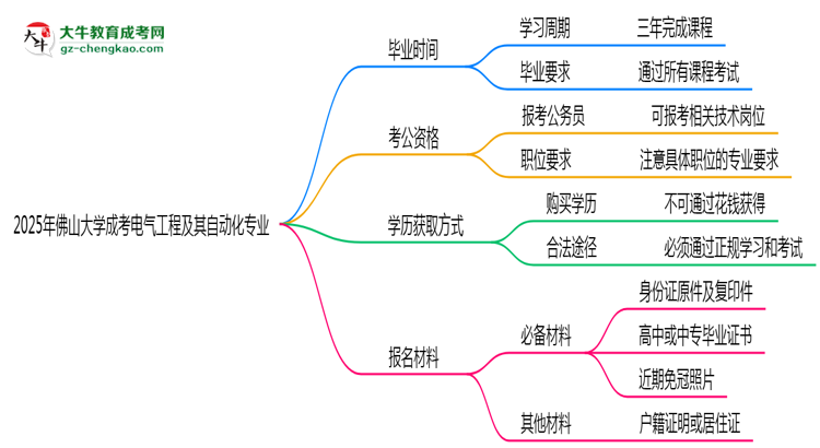 佛山大學(xué)成考電氣工程及其自動(dòng)化專業(yè)需多久完成并拿證？（2025年新）思維導(dǎo)圖