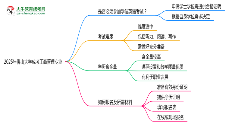 2025年佛山大學(xué)成考工商管理專業(yè)要考學(xué)位英語嗎？思維導(dǎo)圖