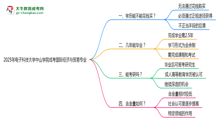 2025年電子科技大學(xué)中山學(xué)院成考國(guó)際經(jīng)濟(jì)與貿(mào)易專業(yè)學(xué)歷花錢能買到嗎？思維導(dǎo)圖