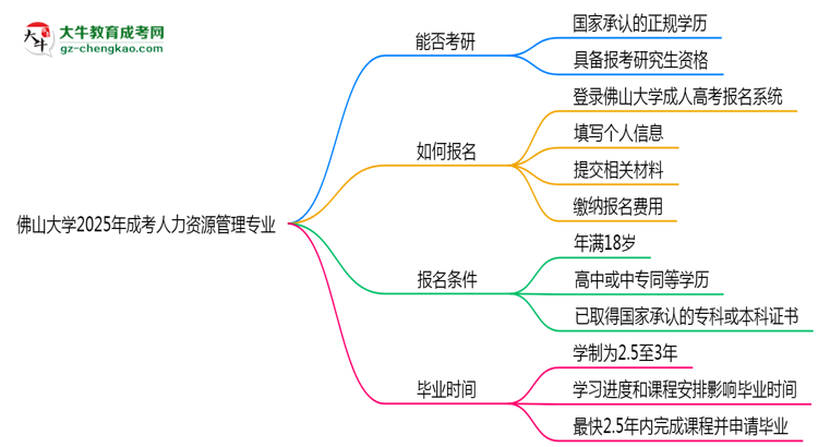 佛山大學2025年成考人力資源管理專業(yè)能考研究生嗎？思維導圖