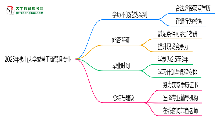 2025年佛山大學(xué)成考工商管理專業(yè)學(xué)歷花錢能買到嗎？思維導(dǎo)圖