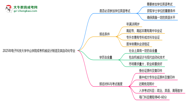 2025年電子科技大學(xué)中山學(xué)院成考機(jī)械設(shè)計(jì)制造及其自動(dòng)化專業(yè)要考學(xué)位英語(yǔ)嗎？思維導(dǎo)圖