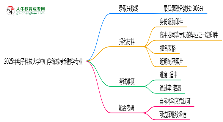 2025年電子科技大學(xué)中山學(xué)院成考金融學(xué)專業(yè)錄取分?jǐn)?shù)線是多少？思維導(dǎo)圖