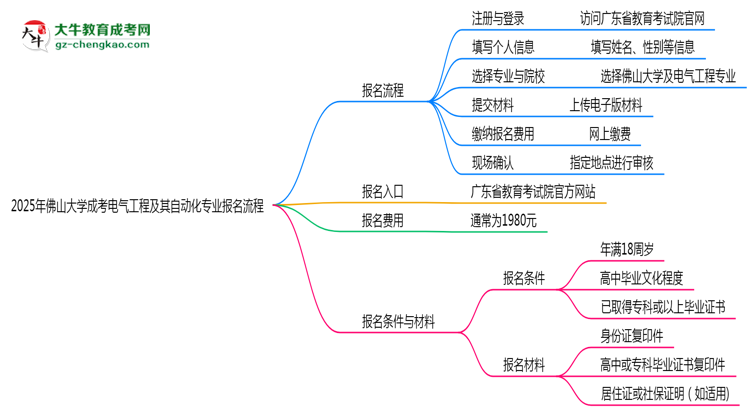 佛山大學(xué)成考電氣工程及其自動(dòng)化專業(yè)2025年報(bào)名流程思維導(dǎo)圖