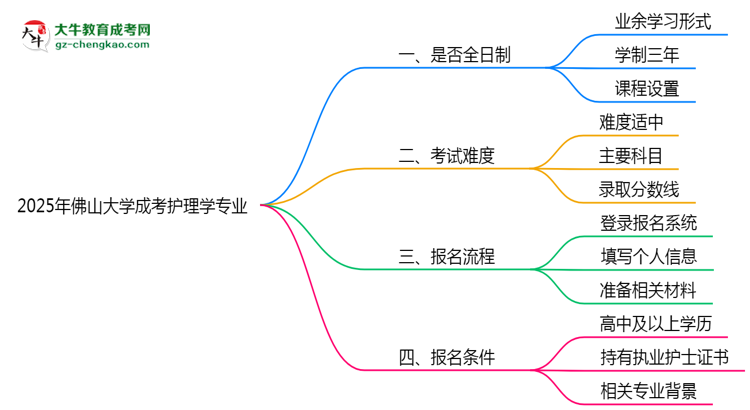 佛山大學(xué)成考護(hù)理學(xué)專(zhuān)業(yè)是全日制的嗎？（2025最新）思維導(dǎo)圖