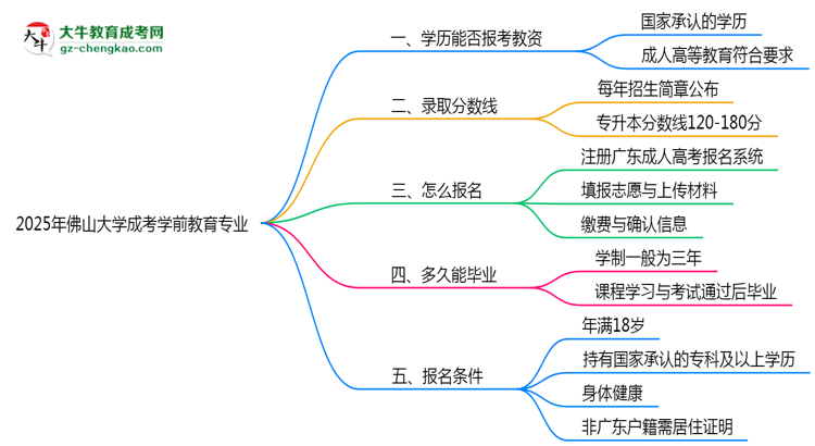 2025年佛山大學(xué)成考學(xué)前教育專業(yè)學(xué)歷能報(bào)考教資嗎？思維導(dǎo)圖