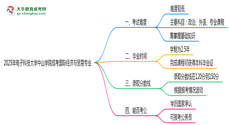 2025年電子科技大學(xué)中山學(xué)院成考國(guó)際經(jīng)濟(jì)與貿(mào)易專(zhuān)業(yè)難不難？思維導(dǎo)圖