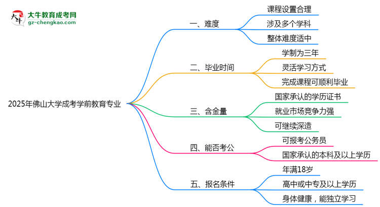 2025年佛山大學(xué)成考學(xué)前教育專業(yè)難不難？思維導(dǎo)圖