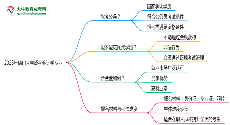 佛山大學(xué)2025年成考會計學(xué)專業(yè)學(xué)歷能考公嗎？思維導(dǎo)圖