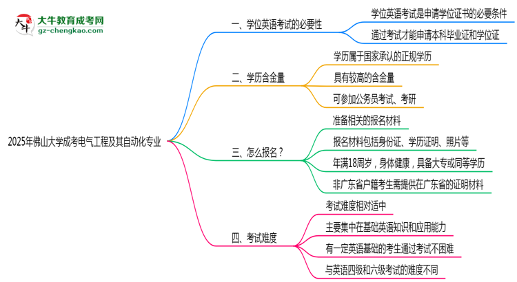2025年佛山大學(xué)成考電氣工程及其自動(dòng)化專業(yè)要考學(xué)位英語(yǔ)嗎？思維導(dǎo)圖