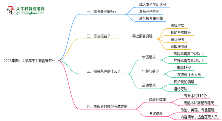 2025年佛山大學成考工商管理專業(yè)能考事業(yè)編嗎？思維導圖