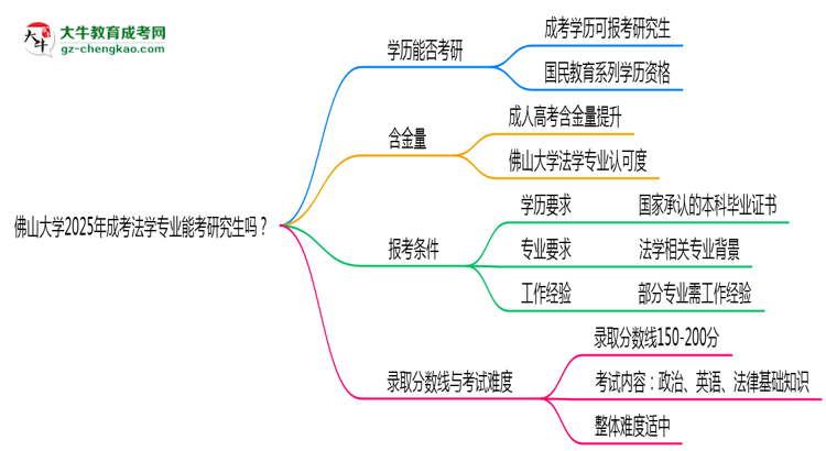 佛山大學(xué)2025年成考法學(xué)專業(yè)能考研究生嗎？思維導(dǎo)圖
