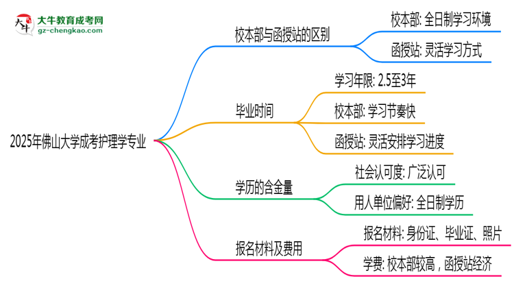 佛山大學(xué)2025年成考護理學(xué)專業(yè)校本部和函授站哪個更好？思維導(dǎo)圖