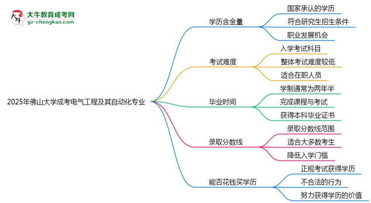 2025年佛山大學(xué)成考電氣工程及其自動(dòng)化專業(yè)學(xué)歷的含金量怎么樣？思維導(dǎo)圖