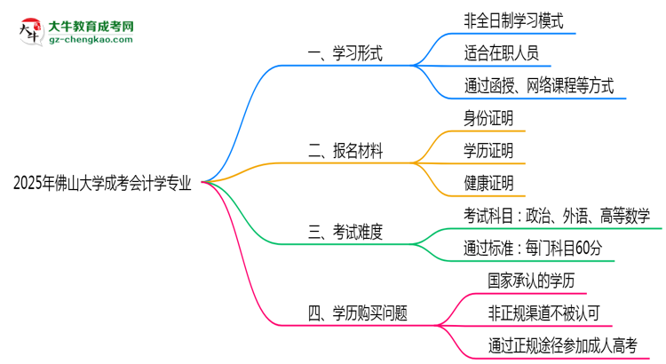 佛山大學成考會計學專業(yè)是全日制的嗎？（2025最新）思維導圖