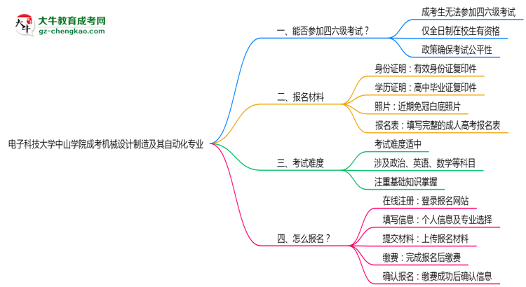 電子科技大學(xué)中山學(xué)院2025年成考機械設(shè)計制造及其自動化專業(yè)生可不可以考四六級？思維導(dǎo)圖