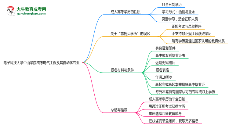 電子科技大學(xué)中山學(xué)院成考電氣工程及其自動(dòng)化專業(yè)是全日制的嗎？（2025最新）思維導(dǎo)圖
