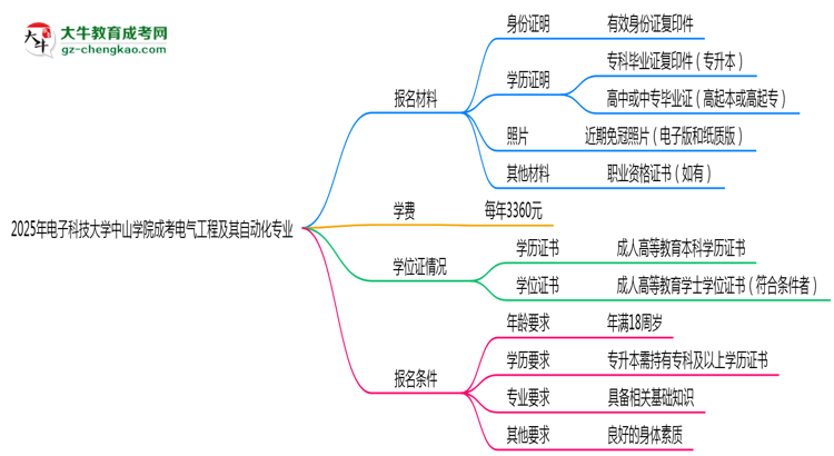 2025年電子科技大學中山學院成考電氣工程及其自動化專業(yè)報名材料需要什么？思維導圖