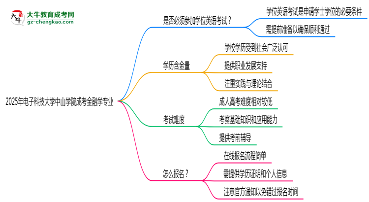 2025年電子科技大學(xué)中山學(xué)院成考金融學(xué)專業(yè)要考學(xué)位英語(yǔ)嗎？思維導(dǎo)圖