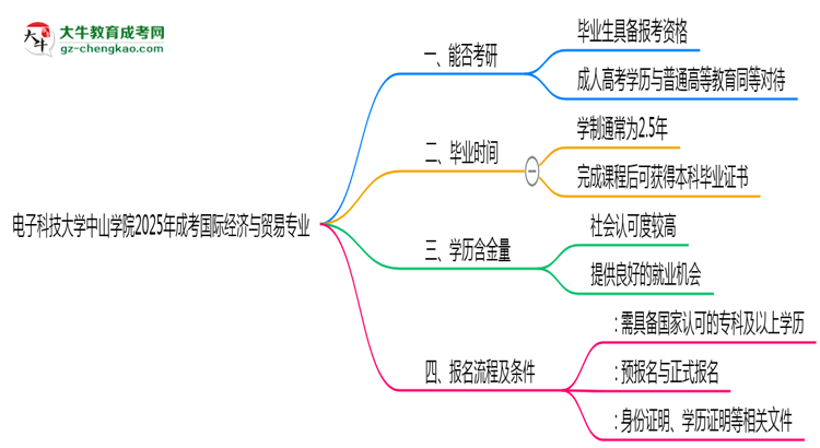 電子科技大學中山學院2025年成考國際經(jīng)濟與貿(mào)易專業(yè)能考研究生嗎？思維導圖