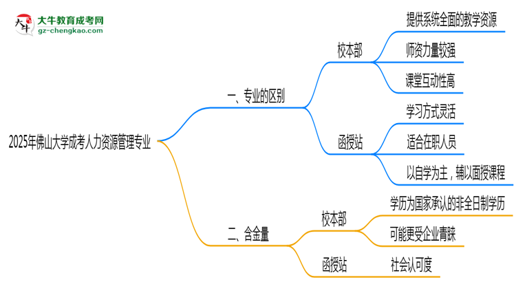 佛山大學2025年成考人力資源管理專業(yè)校本部和函授站哪個更好？思維導圖
