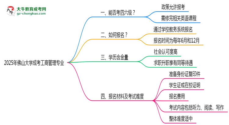 佛山大學(xué)2025年成考工商管理專業(yè)生可不可以考四六級(jí)？思維導(dǎo)圖