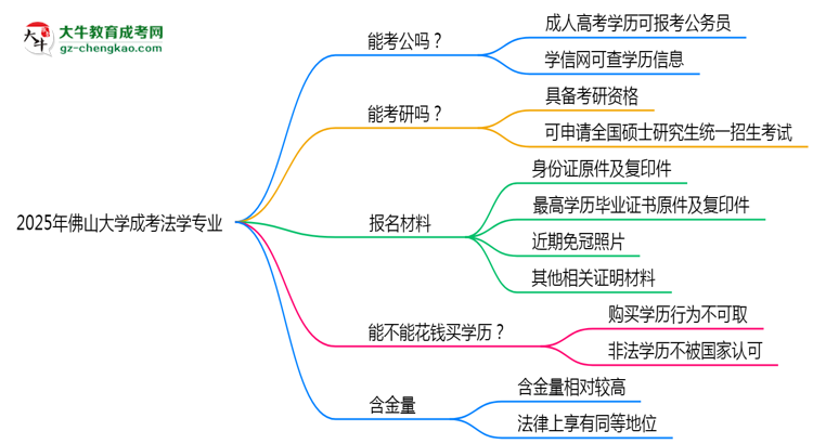 佛山大學(xué)2025年成考法學(xué)專(zhuān)業(yè)學(xué)歷能考公嗎？思維導(dǎo)圖