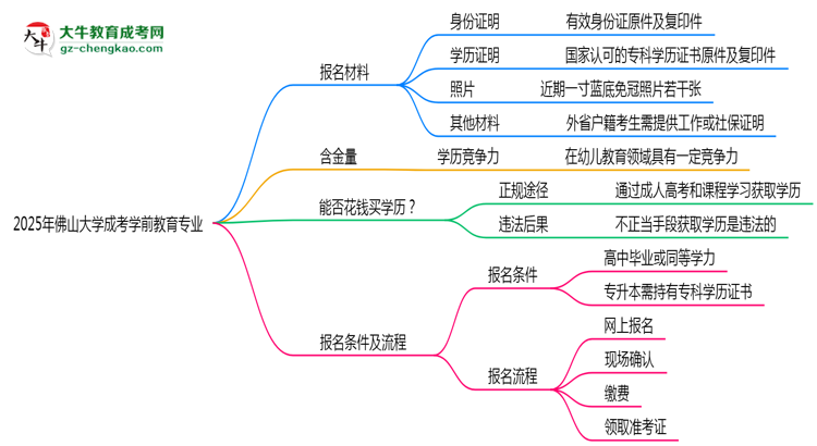 2025年佛山大學成考學前教育專業(yè)報名材料需要什么？思維導圖