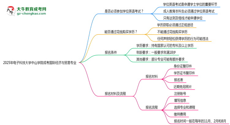 2025年電子科技大學(xué)中山學(xué)院成考國際經(jīng)濟(jì)與貿(mào)易專業(yè)要考學(xué)位英語嗎？思維導(dǎo)圖
