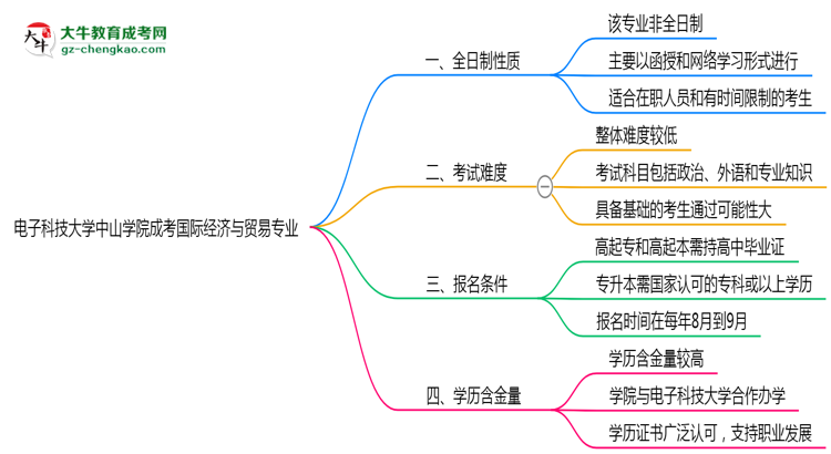 電子科技大學(xué)中山學(xué)院成考國(guó)際經(jīng)濟(jì)與貿(mào)易專業(yè)是全日制的嗎？（2025最新）思維導(dǎo)圖