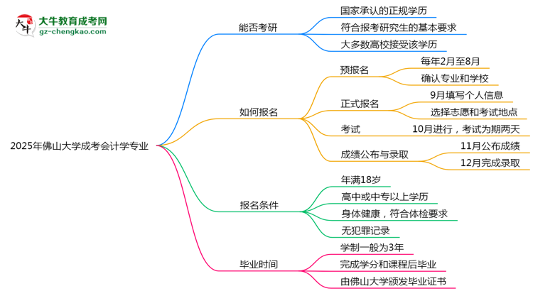 佛山大學(xué)2025年成考會(huì)計(jì)學(xué)專業(yè)能考研究生嗎？思維導(dǎo)圖