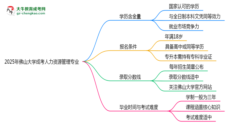2025年佛山大學(xué)成考人力資源管理專業(yè)學(xué)歷的含金量怎么樣？思維導(dǎo)圖