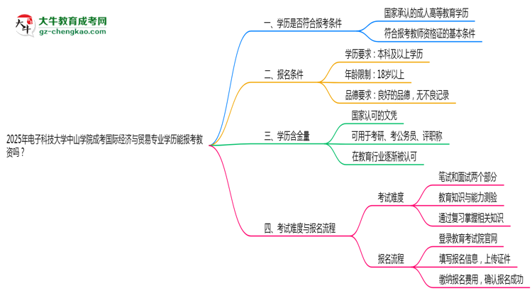 2025年電子科技大學(xué)中山學(xué)院成考國際經(jīng)濟(jì)與貿(mào)易專業(yè)學(xué)歷能報(bào)考教資嗎？思維導(dǎo)圖