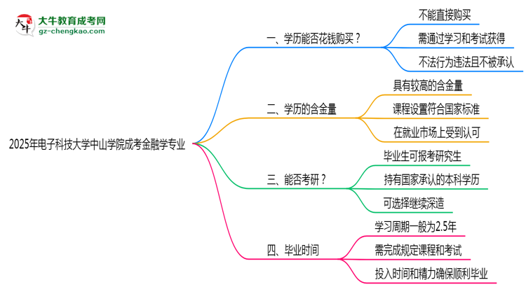 2025年電子科技大學中山學院成考金融學專業(yè)學歷花錢能買到嗎？思維導圖