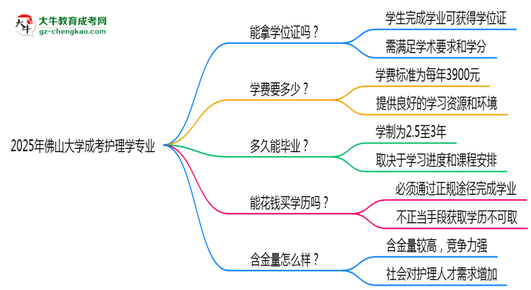 2025年佛山大學成考護理學專業(yè)能拿學位證嗎？思維導圖