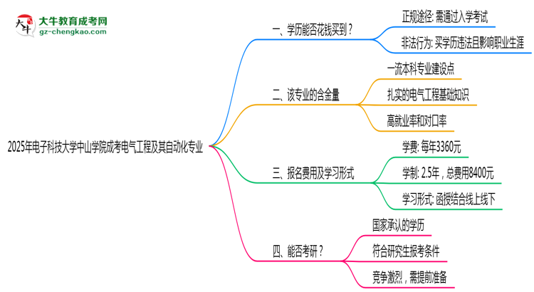 2025年電子科技大學(xué)中山學(xué)院成考電氣工程及其自動(dòng)化專業(yè)學(xué)歷花錢能買到嗎？思維導(dǎo)圖