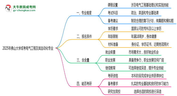 2025年佛山大學(xué)成考電氣工程及其自動(dòng)化專業(yè)難不難？思維導(dǎo)圖