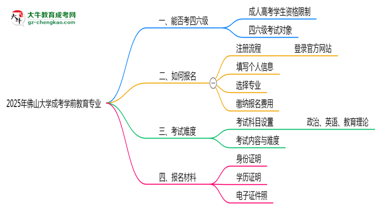 佛山大學2025年成考學前教育專業(yè)生可不可以考四六級？思維導圖