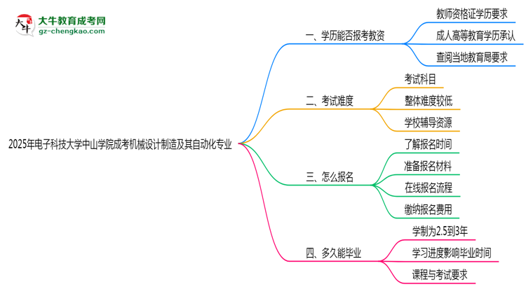 2025年電子科技大學(xué)中山學(xué)院成考機(jī)械設(shè)計(jì)制造及其自動(dòng)化專業(yè)學(xué)歷能報(bào)考教資嗎？思維導(dǎo)圖
